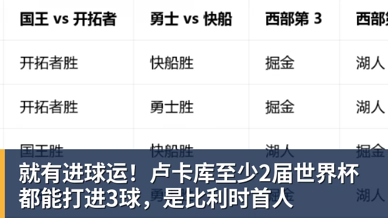 就有进球运！卢卡库至少2届世界杯都能打进3球，是比利时首人