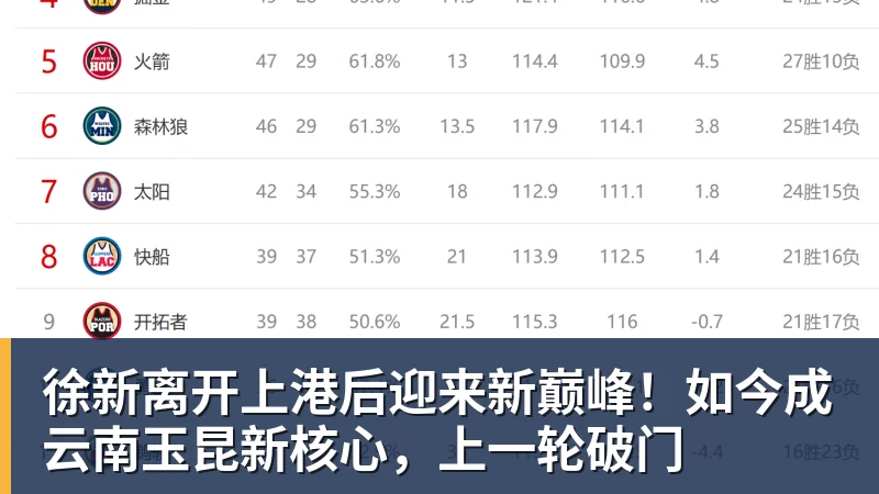 徐新离开上港后迎来新巅峰！如今成云南玉昆新核心，上一轮破门