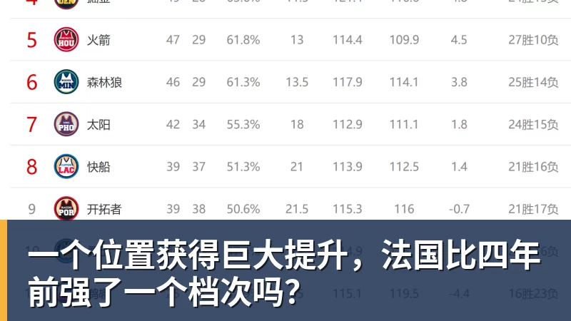 一个位置获得巨大提升,法国比四年前强了一个档次吗?