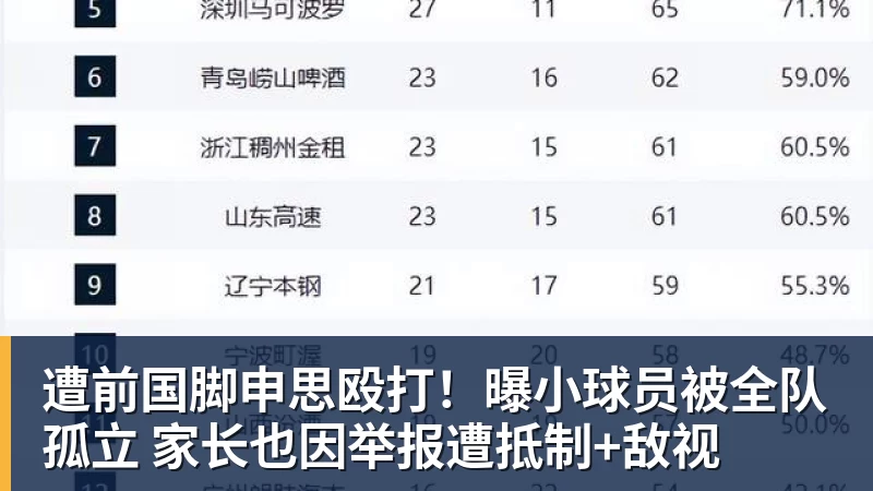遭前国脚申思殴打!曝小球员被全队孤立 家长也因举报遭抵制+敌视
