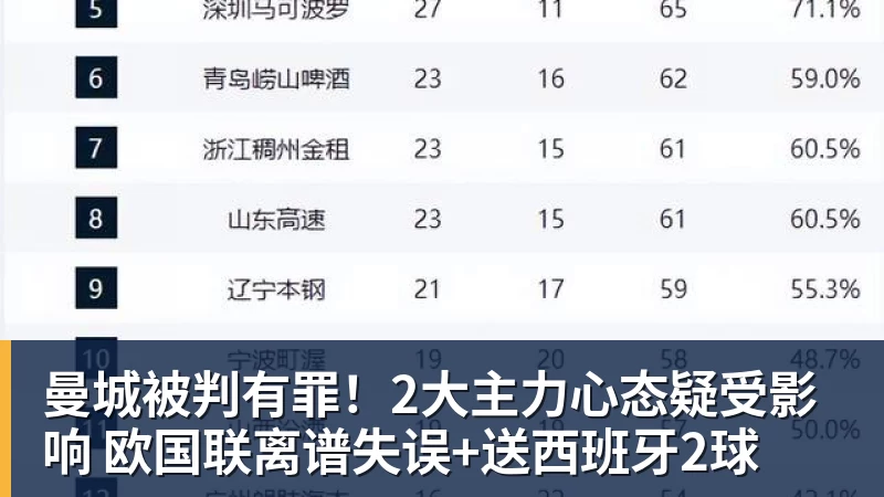 曼城被判有罪!2大主力心态疑受影响 欧国联离谱失误+送西班牙2球
