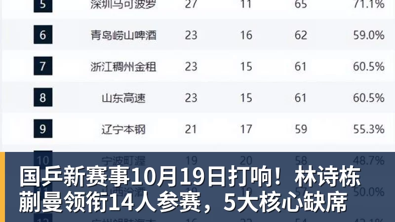 国乒新赛事10月19日打响！林诗栋蒯曼领衔14人参赛，5大核心缺席