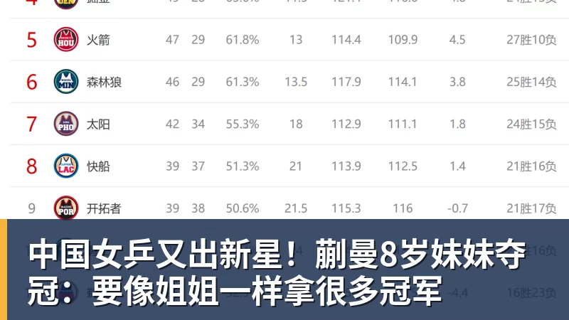 九游体育中国女乒又出新星！蒯曼8岁妹妹夺冠：要像姐姐一样拿很多冠军