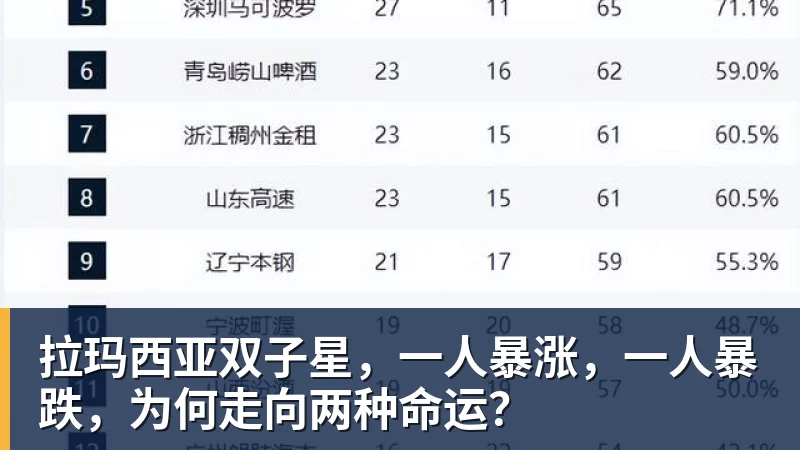 拉玛西亚双子星，一人暴涨，一人暴跌，为何走向两种命运？