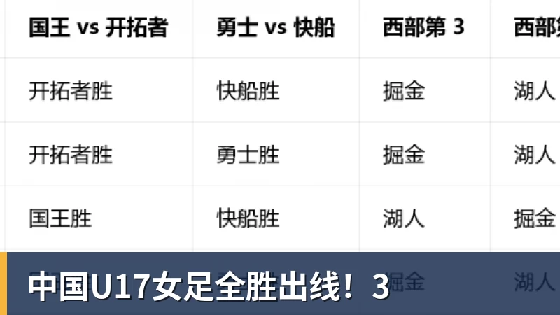 中国U17女足全胜出线！3